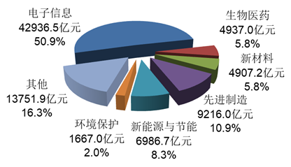 2021年中关村总收入按技术领域分布