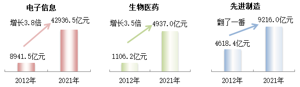 中关村电子信息、生物医药、先进制造产业集群规模变化情况