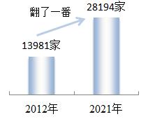 中关村新创办科技型企业数