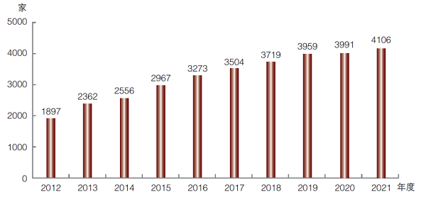 2012-2021年中关村年收入亿元以上企业数