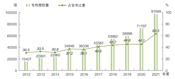 2012-2021年中关村企业当年专利授权量及占全市比重