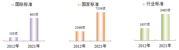 中关村企业和产业联盟累计主导创制发布标准数量
