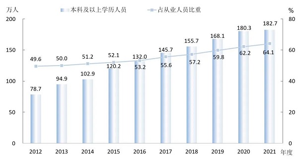 2012-2021年中关村本科及以上从业人员规模及占比情况