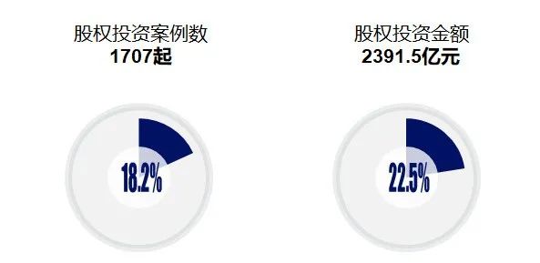 2021年中关村企业获得股权投资及占全国比重