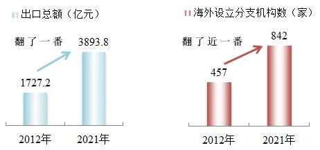 中关村企业出口总额及海外设立分支机构数