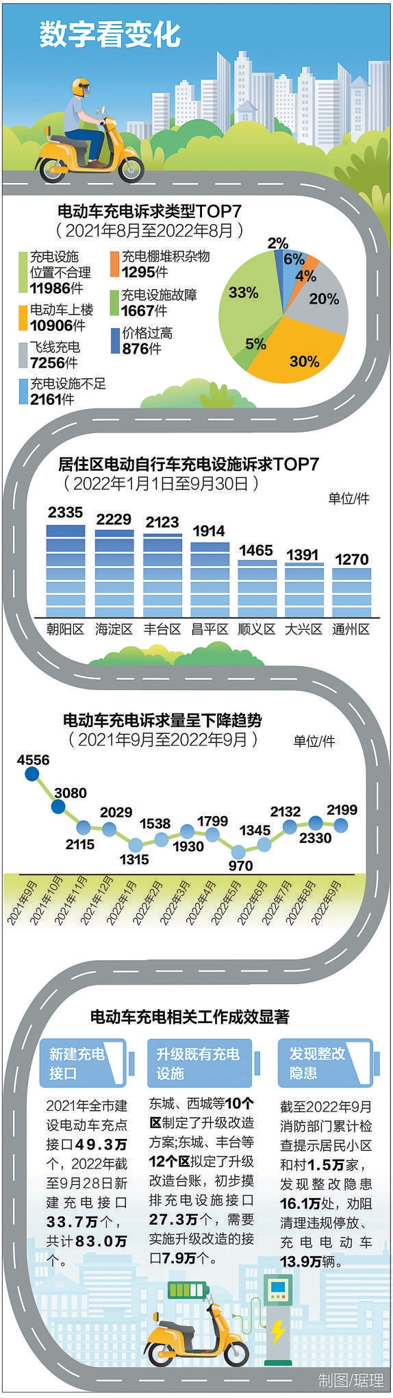 12345热线电动自行车诉求量大幅下降33万余个新建接口破解“充电难”