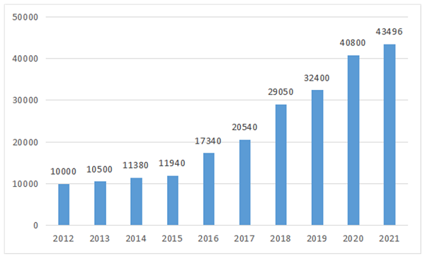 2012年—2021年市基金经费总规模（万元）