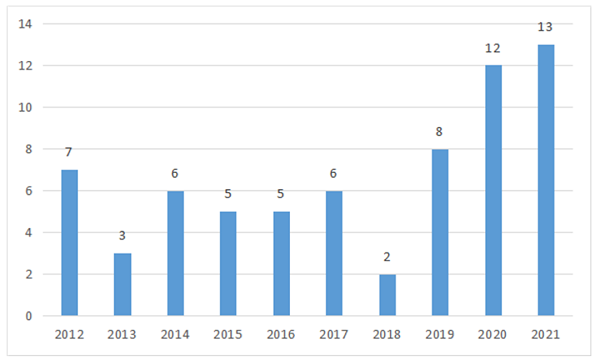 2012年—2021年市基金项目支撑北京市科学技术奖情况（项）