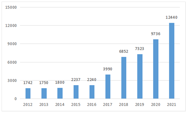2012年—2021年市基金外部投入经费情况（万元）