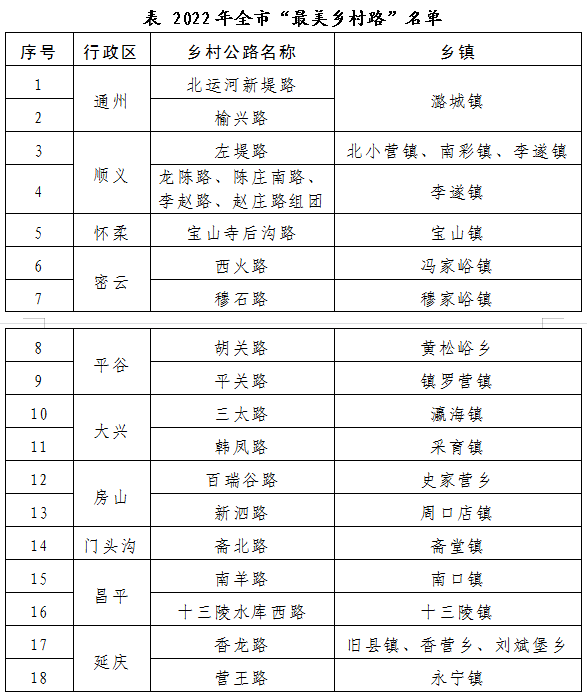  2022年全市“最美乡村路”名单
