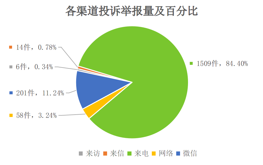 各渠道投诉举报量及百分比 各渠道投诉举报量及百分比