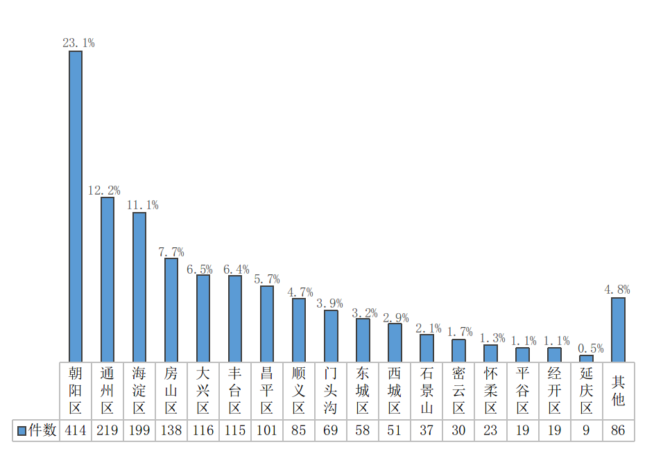 按发生地分类 按发生地分类