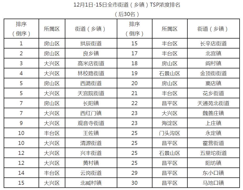 12月1日-15日全市街道（乡镇）TSP浓度排名（后30名）