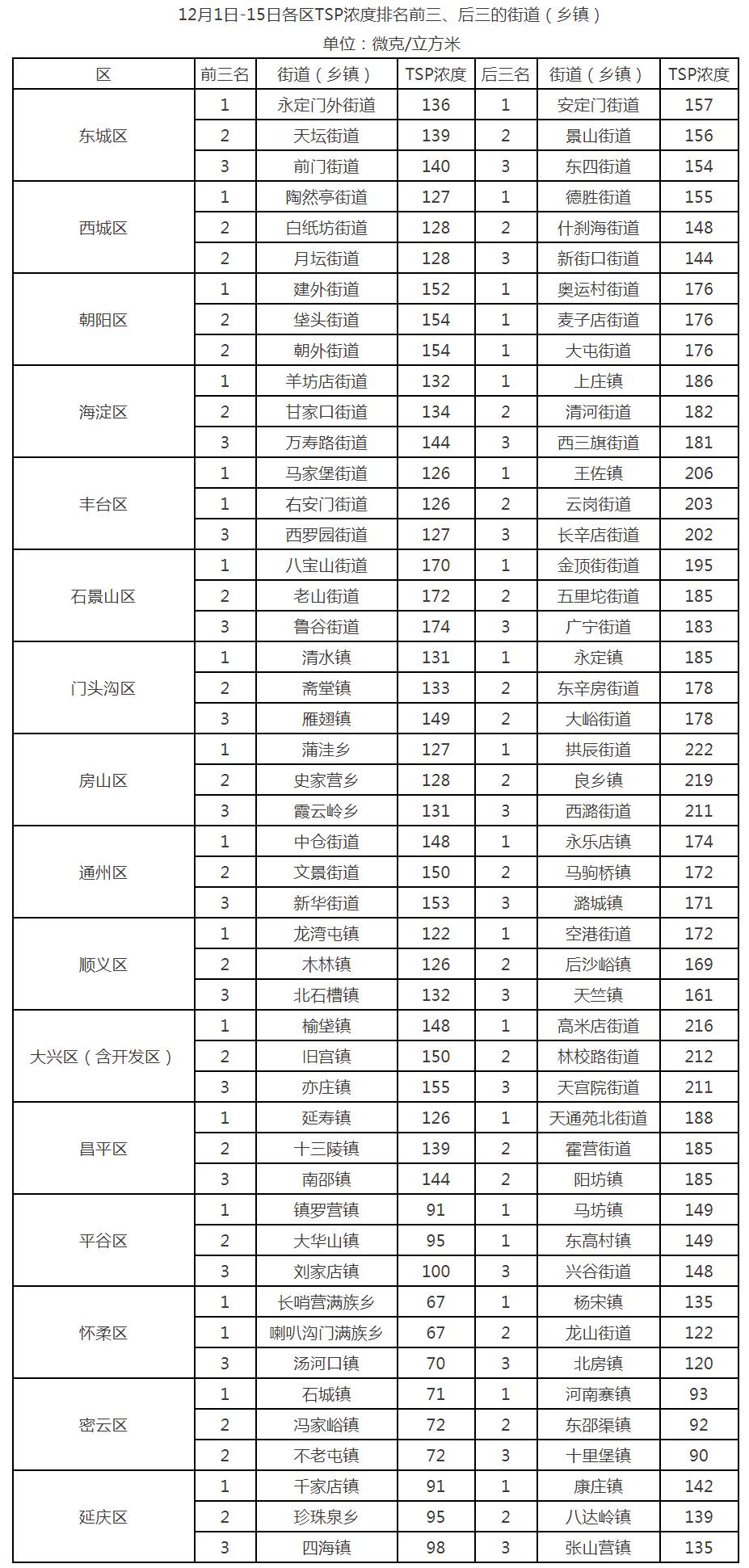 12月1日-15日各区TSP浓度排名前三、后三的街道（乡镇）