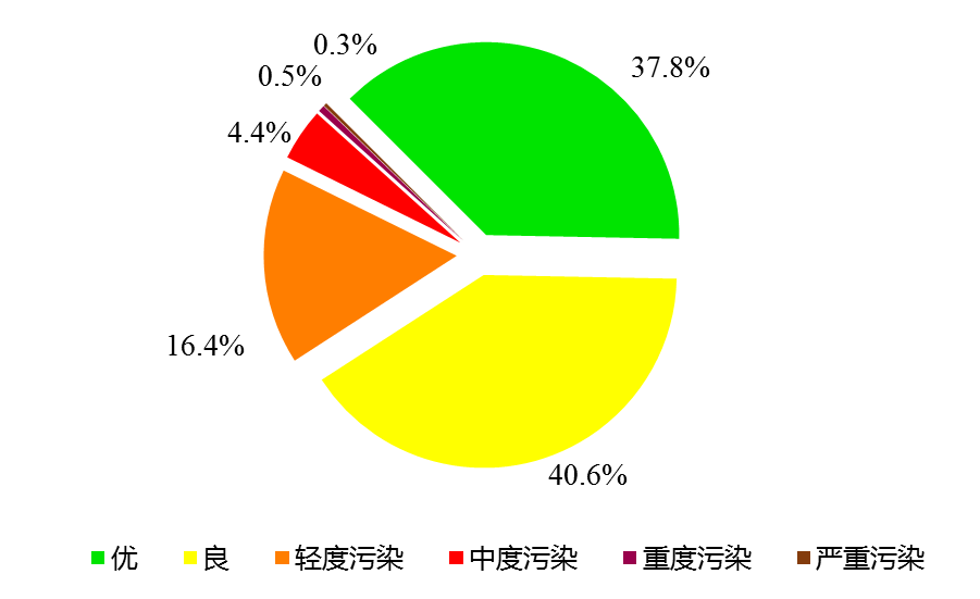 图3 2022年空气质量各级别分布情况