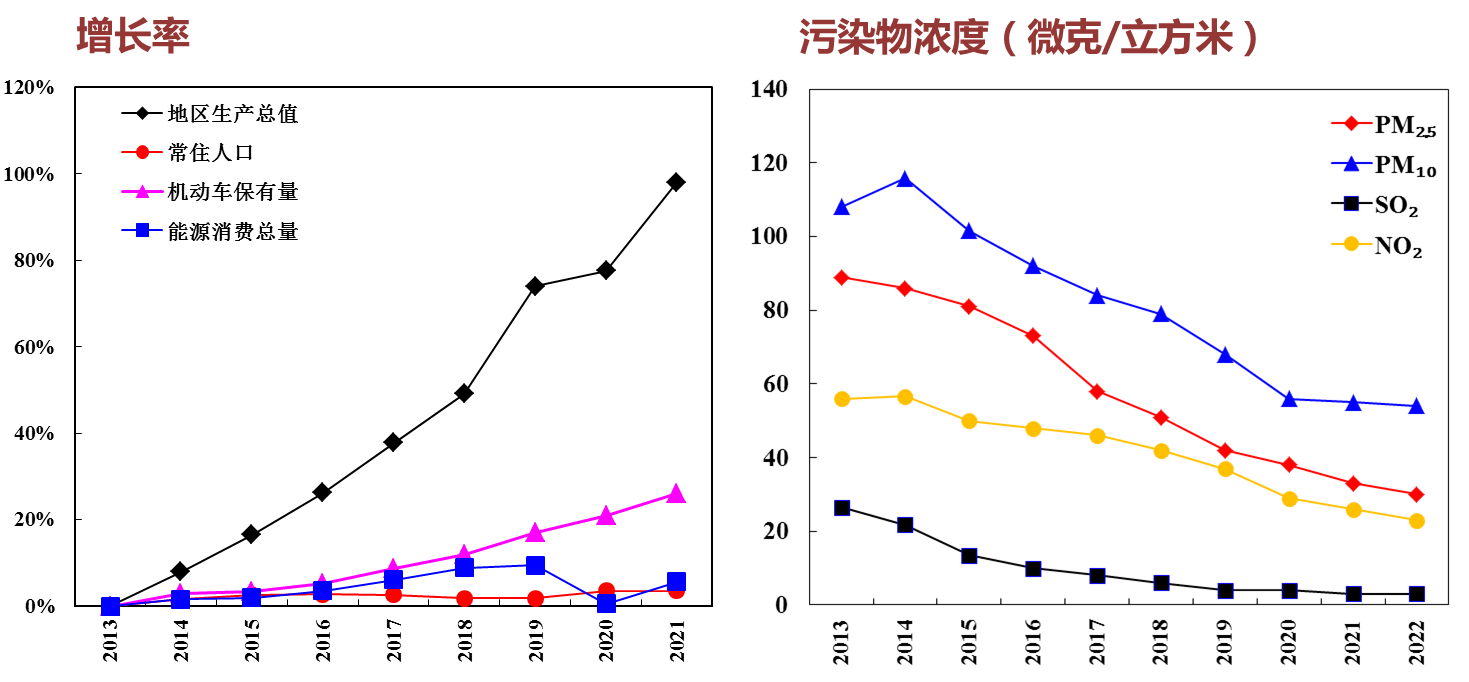 图5 2013年以来北京市地区生产总值、常住人口、能源消耗总量、机动车保有量增速与各项污染物浓度变化趋势