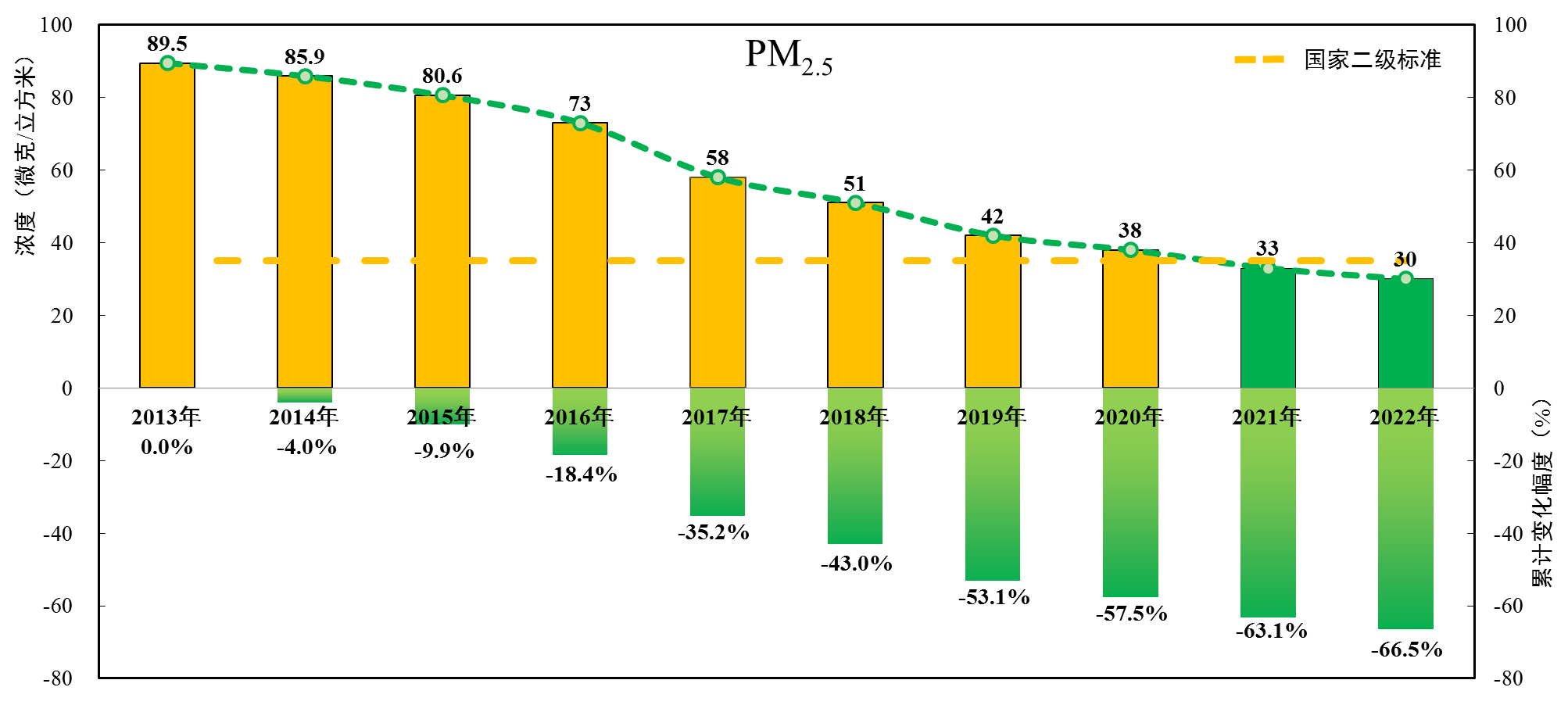 图6 2013-2022年PM2.5年均浓度及累计变化情况