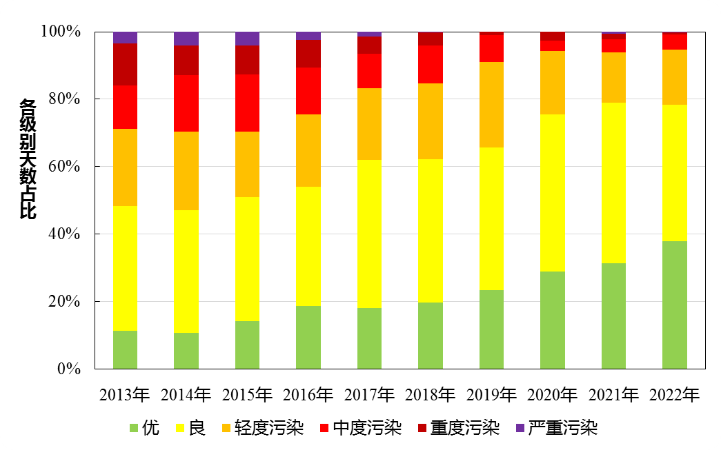 图11 2013-2022年空气质量各级别天数分布