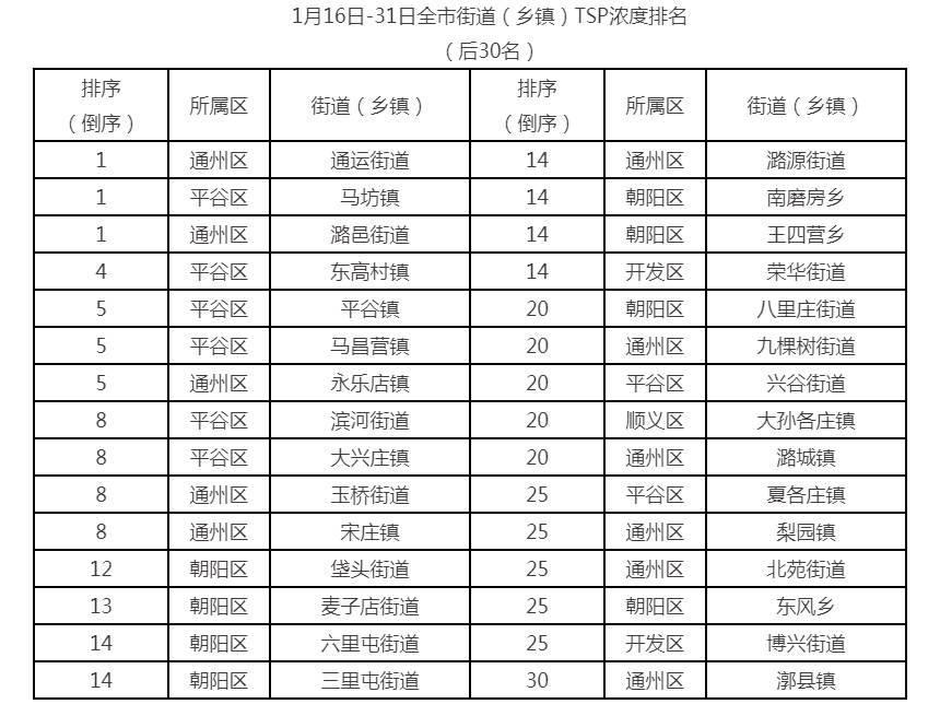 1月16日-31日全市街道（乡镇）TSP浓度排名