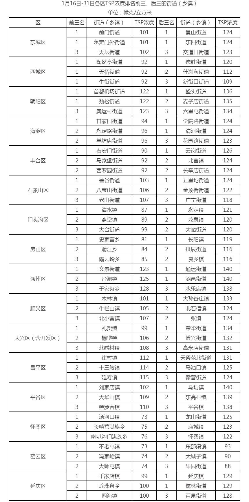 1月16日-31日各区TSP浓度排名前三、后三的街道（乡镇）