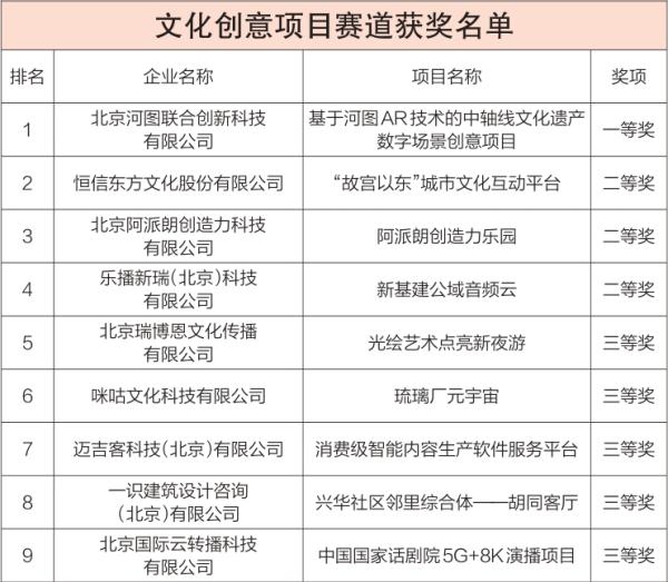 文化创意项目赛道获奖名单