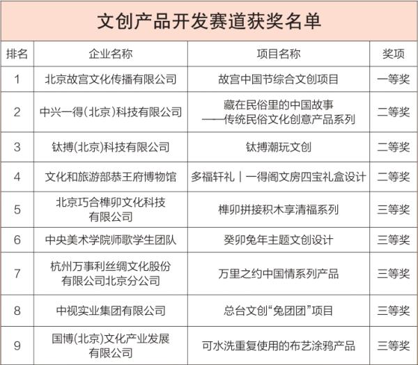 文创产品开发赛道获奖名单
