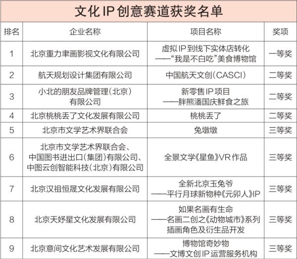 文化IP创意赛道获奖名单