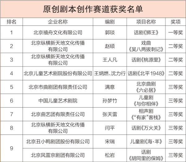 原创剧本创作赛道获奖名单