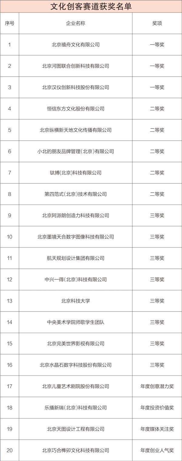 文化创客赛道获奖名单
