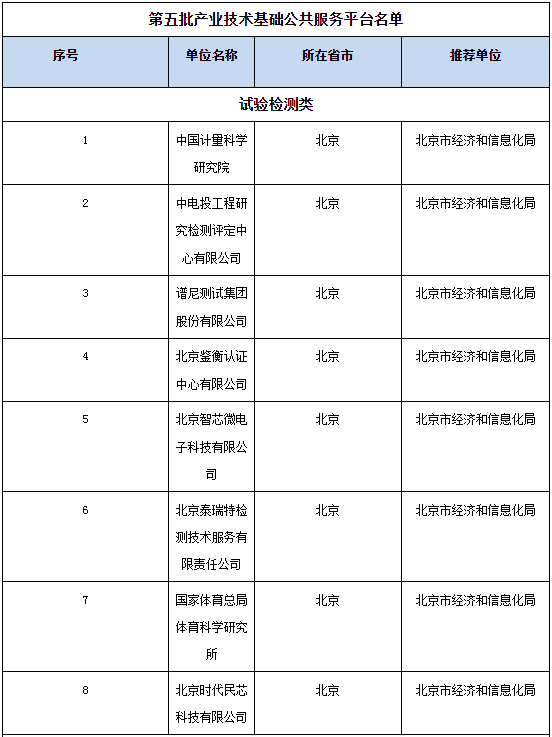 市经济和信息化局推荐的10家单位入选第五批产业技术基础公共服务平台名单