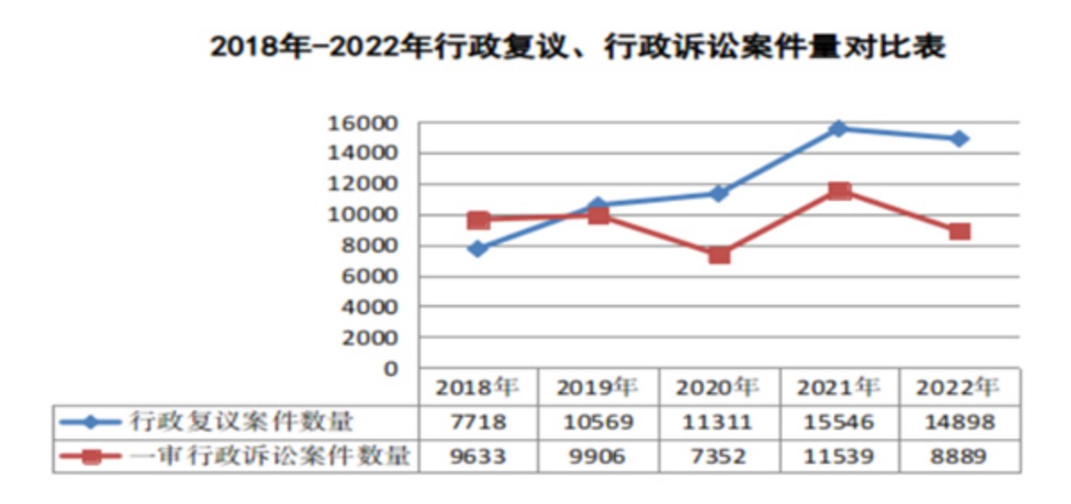 2018-2022年行政复议、行政诉讼案件量对比表