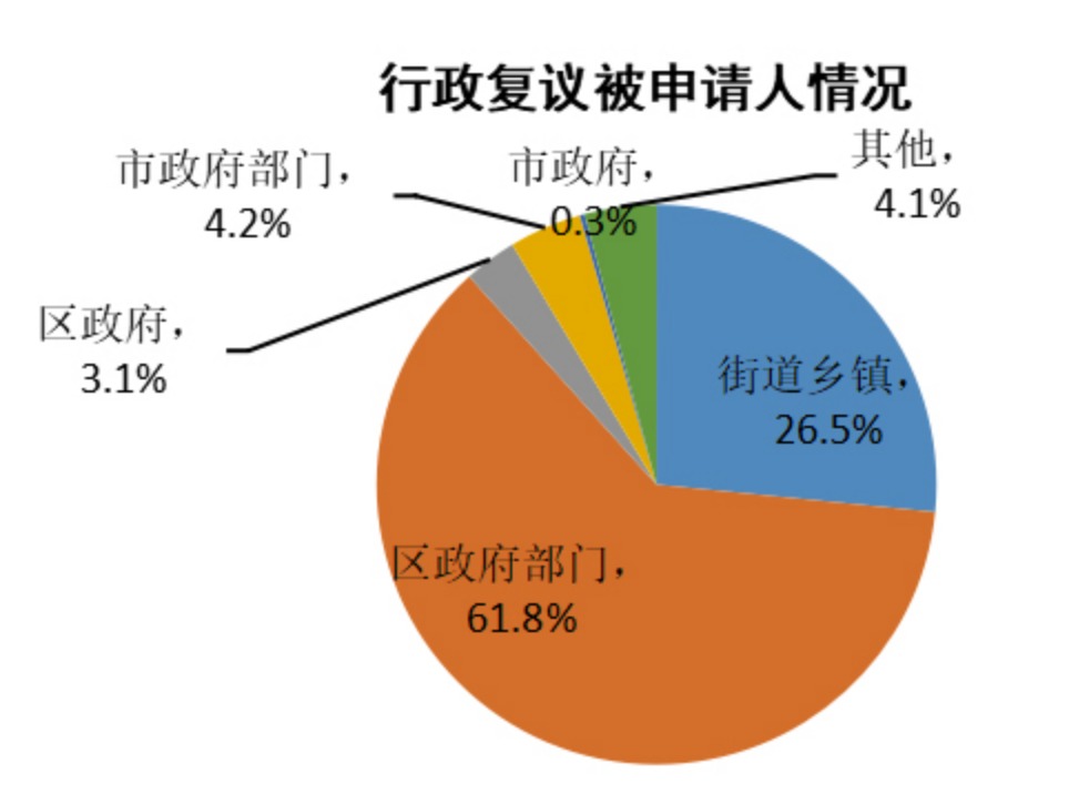 行政复议被申请人情况