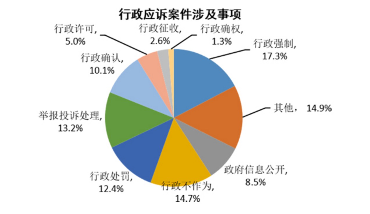 行政应诉案件涉及事项
