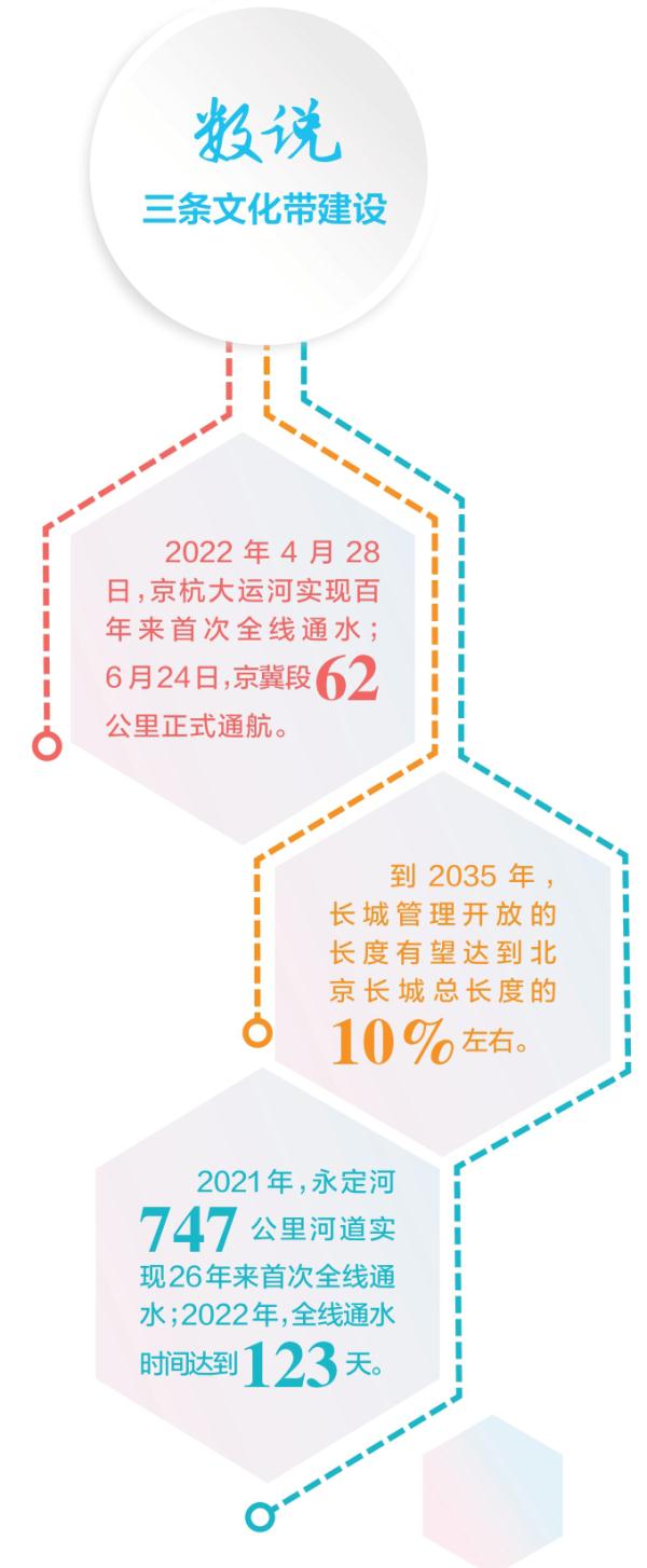 三条文化带 承载古都“城市之魂”