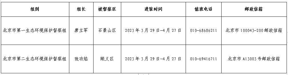 第二轮第五批北京市生态环境保护督察进驻一览表