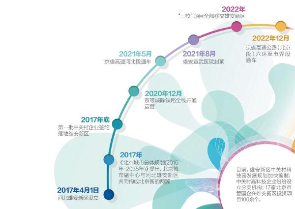 京雄合作 都市圈建设发力