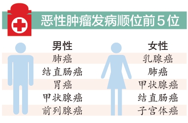 恶性肿瘤发病顺位前5位