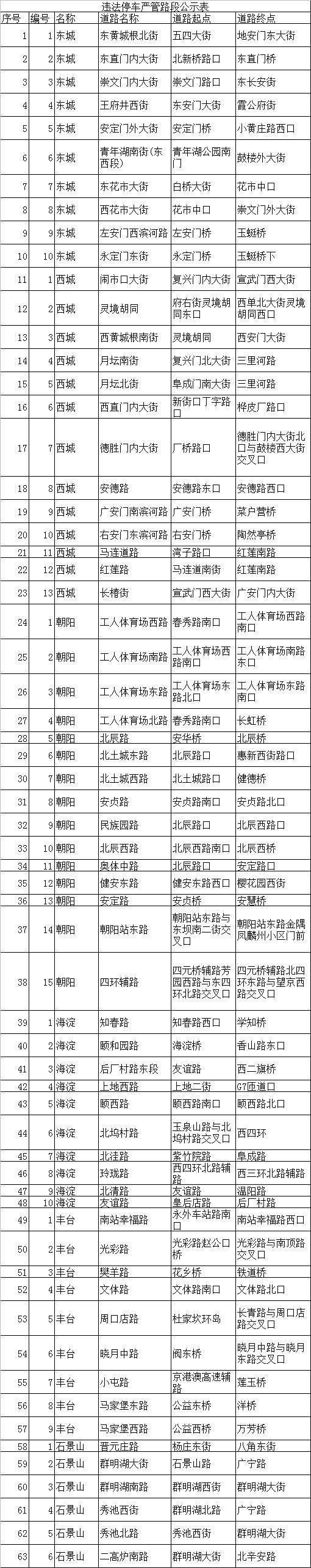 违法停车严管路段公示表
