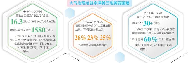 “同标同享”擦亮三地蓝天