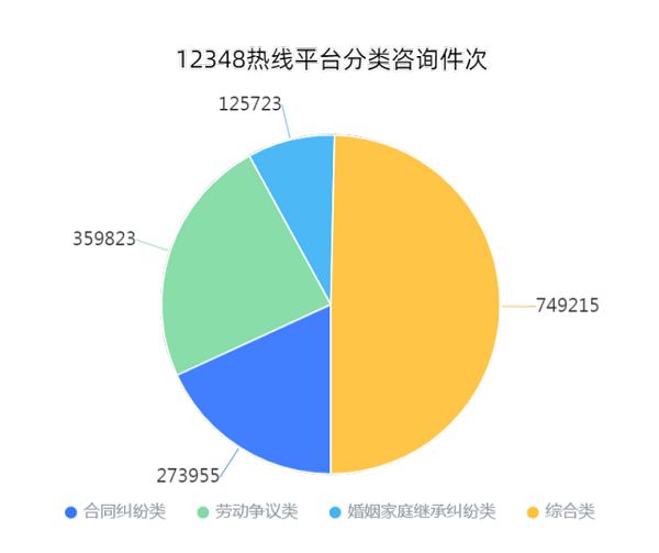 12348热线平台分类咨询件次