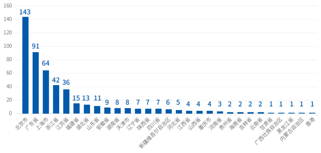 2022年TOP500数字经济企业区域分布统计图(单位:家) 2022年TOP500数字经济企业区域分布统计图(单位:家)