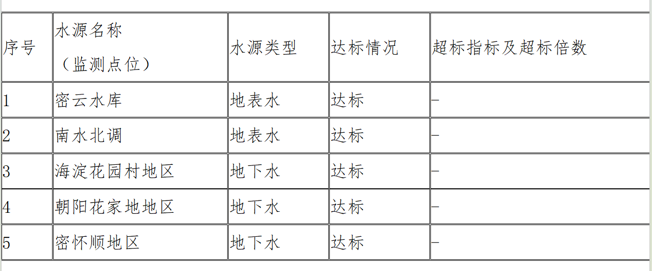 表1 2023年4季度北京市市级集中式生活饮用水水源水质状况