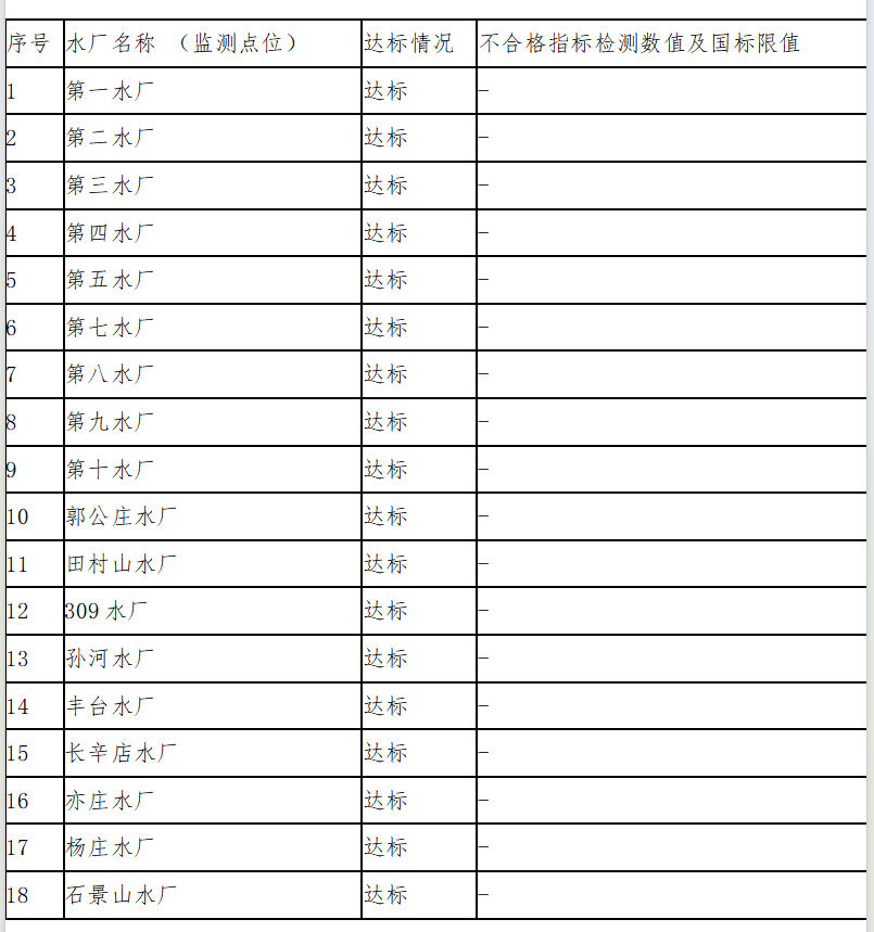 表2 2023年4季度北京市城市自来水厂出厂水水质状况