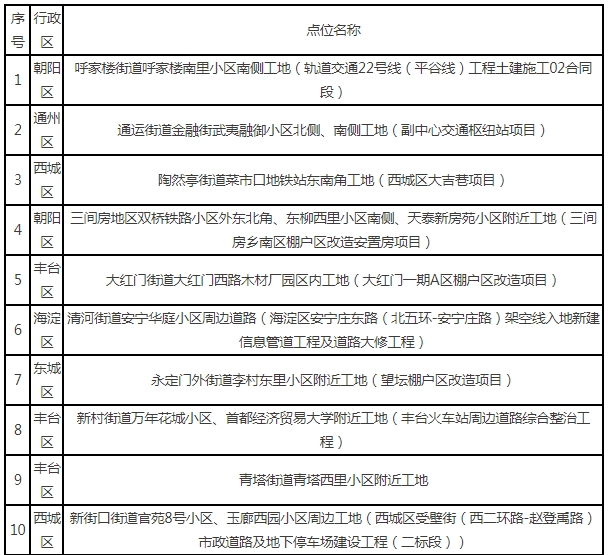 2023年1至12月全市噪声投诉高发的10个点位情况