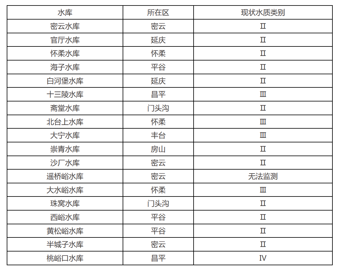 2023年12月大中型水库水质状况