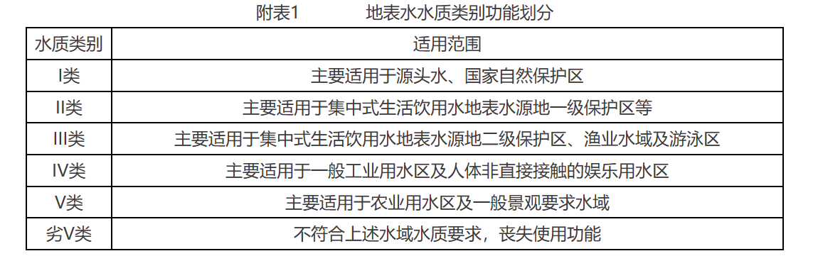 地表水水质类别功能划分
