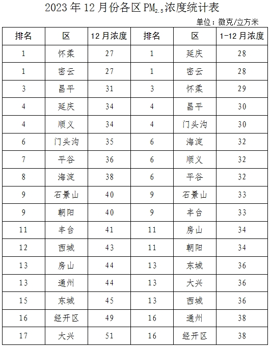 2023年12月份各区PM2.5浓度统计表