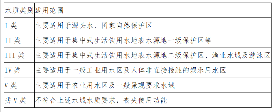 地表五类水对照表