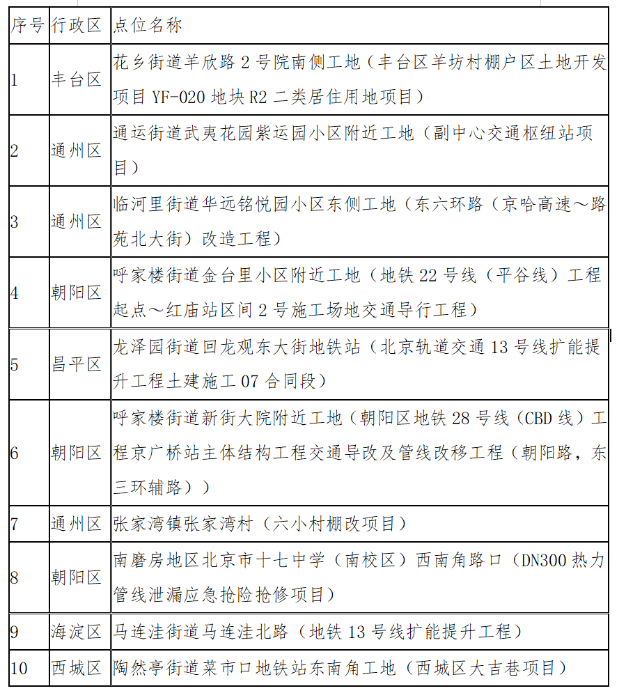 2024年1月全市噪声投诉高发的10个点位情况