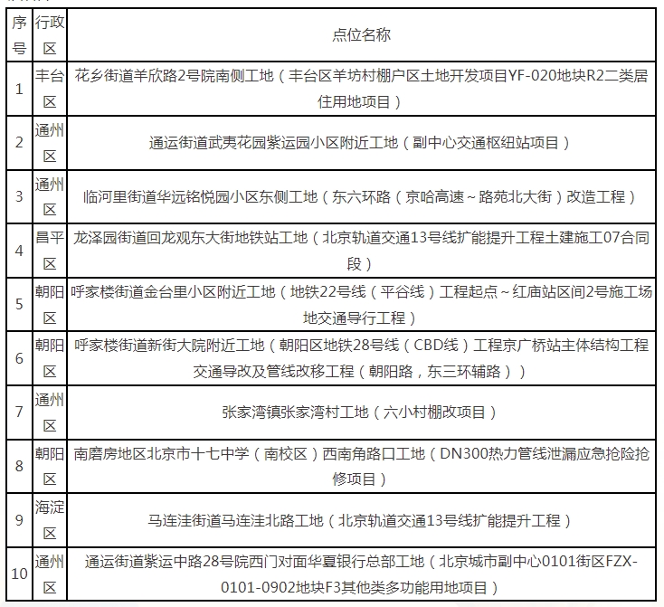 2024年1-2月全市噪声投诉高发的10个点位情况